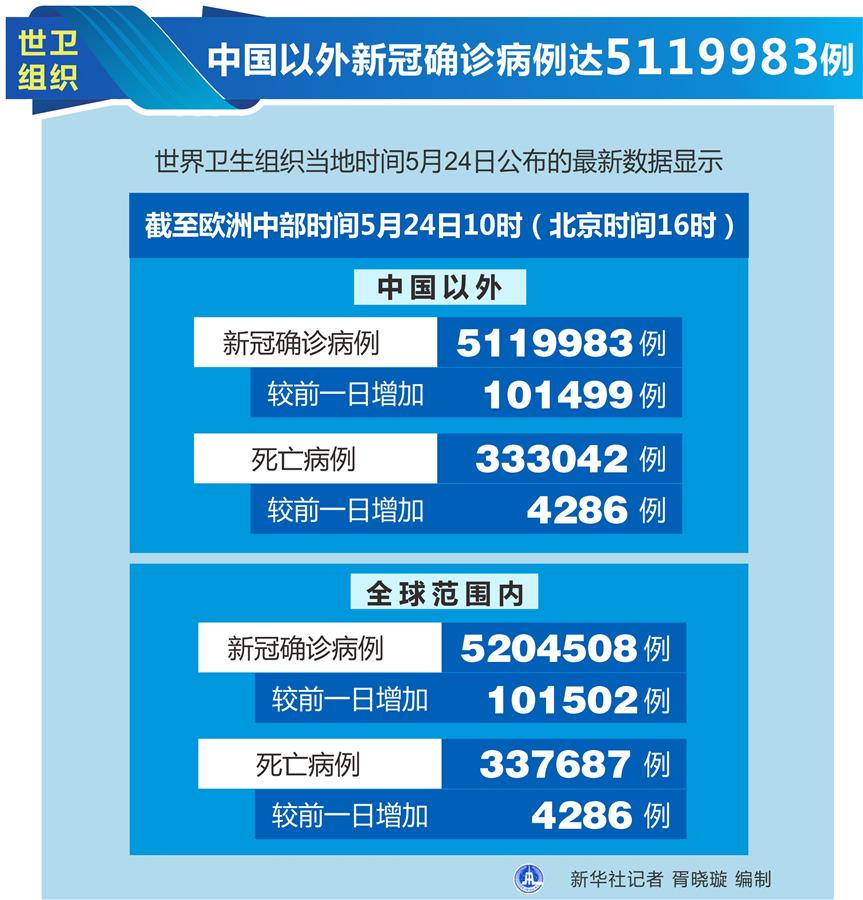 （圖表）［國際疫情］世衛(wèi)組織：中國以外新冠確診病例達(dá)5119983例