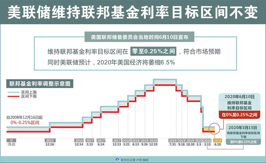 （圖表）［經(jīng)濟(jì)］美聯(lián)儲維持聯(lián)邦基金利率目標(biāo)區(qū)間不變