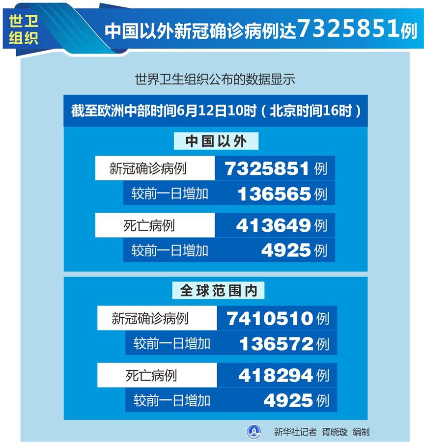 （圖表）［國際疫情］世衛(wèi)組織：中國以外新冠確診病例達7325851例