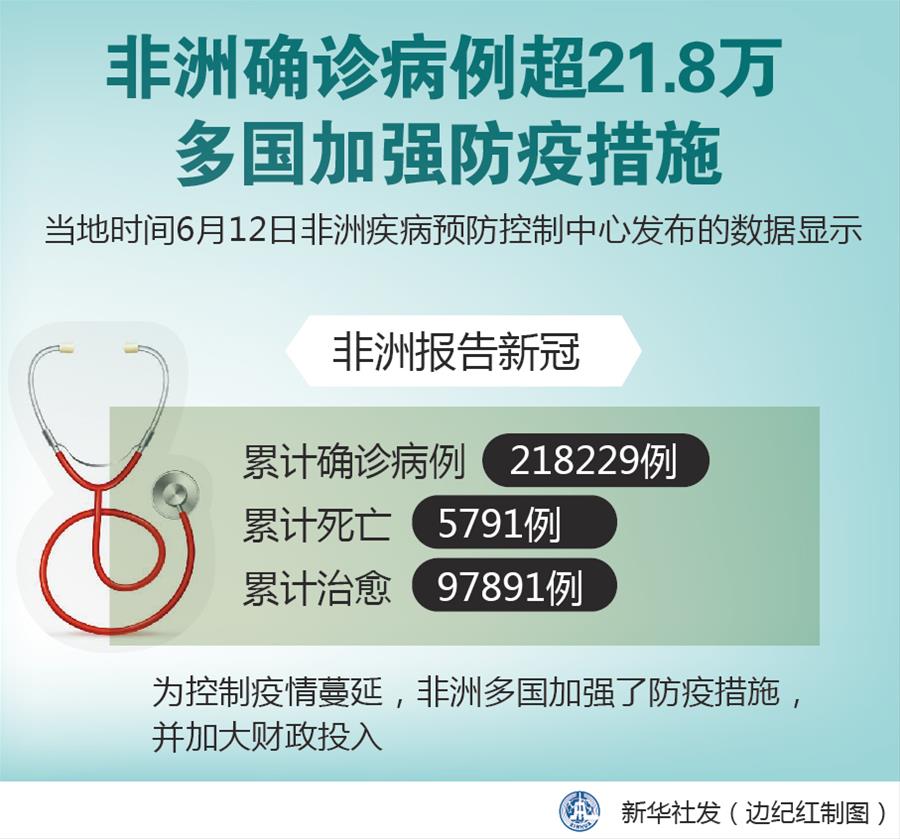 （圖表）［國(guó)際疫情］非洲確診病例超21.8萬 多國(guó)加強(qiáng)防疫措施