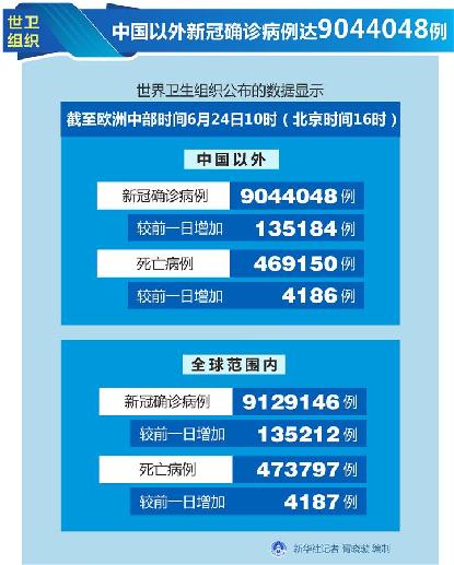 （圖表）［國(guó)際疫情］世衛(wèi)組織：中國(guó)以外新冠確診病例達(dá)9044048例