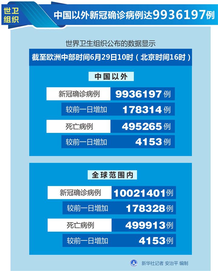 （圖表）［國(guó)際疫情］世衛(wèi)組織：中國(guó)以外新冠確診病例達(dá)9936197例