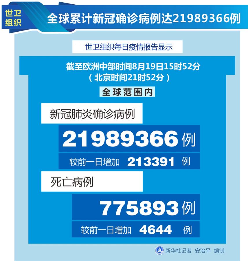 （圖表）［國際疫情］世衛(wèi)組織：全球累計(jì)新冠確診病例達(dá)21989366例